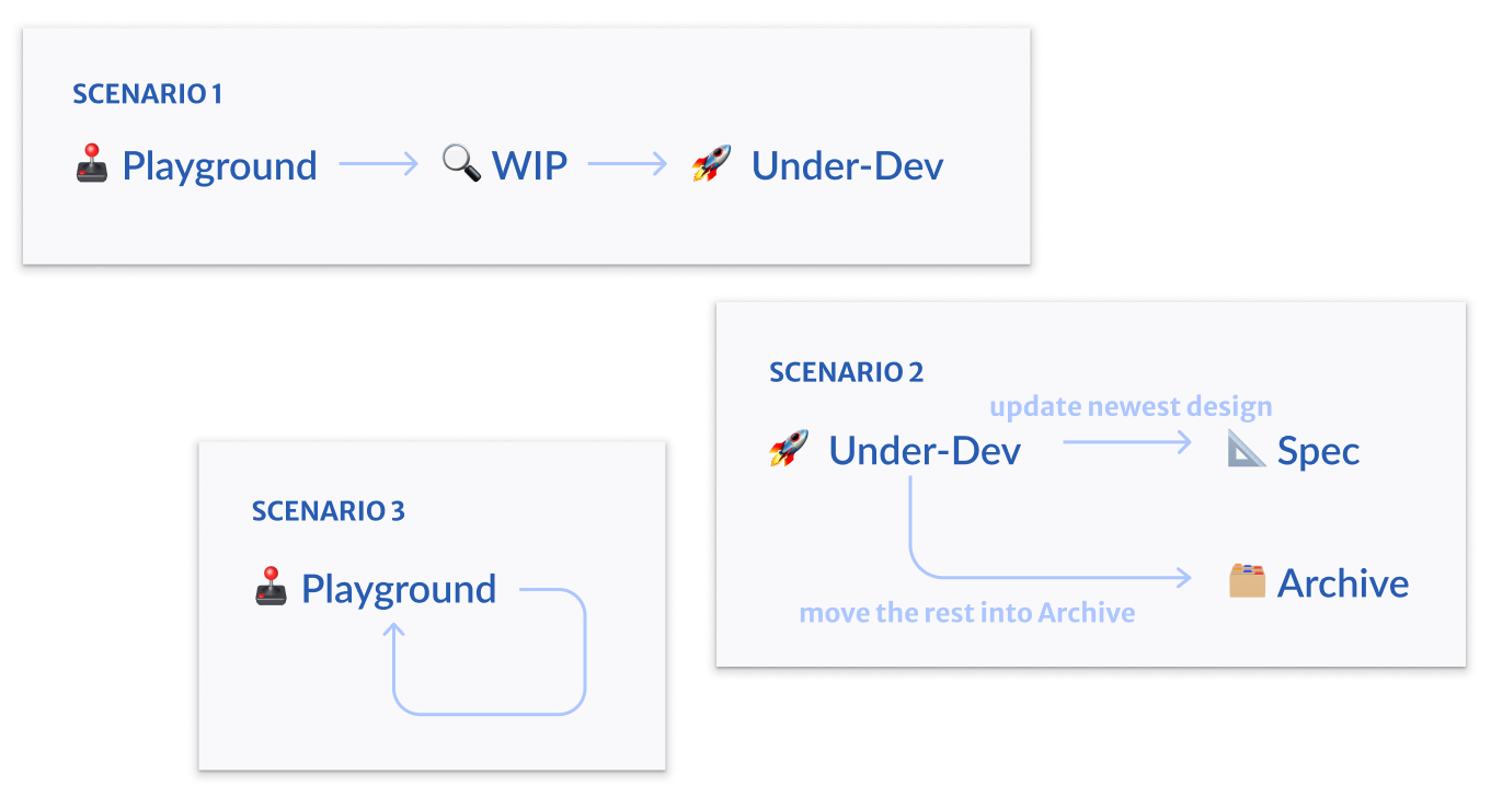 design stages