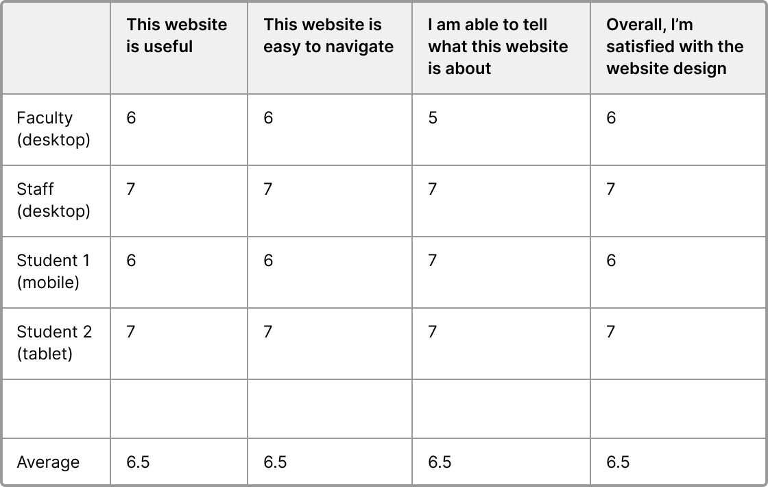 testing result table